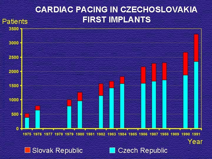 CARDIAC PACING IN CZECHOSLOVAKIA FIRST IMPLANTS Patients Year Slovak Republic Czech Republic 