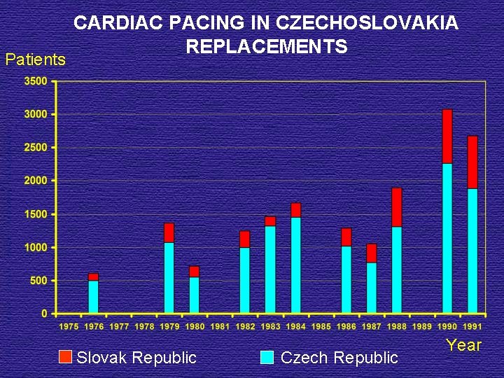 Patients CARDIAC PACING IN CZECHOSLOVAKIA REPLACEMENTS Slovak Republic Czech Republic Year 