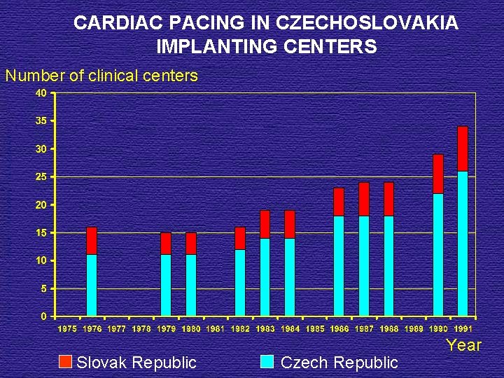 CARDIAC PACING IN CZECHOSLOVAKIA IMPLANTING CENTERS Number of clinical centers Slovak Republic Czech Republic