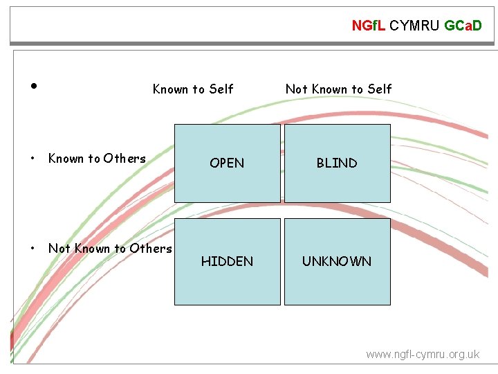 NGf. L CYMRU GCa. D • Known to Self • Known to Others •