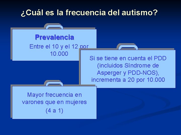¿Cuál es la frecuencia del autismo? Prevalencia Entre el 10 y el 12 por