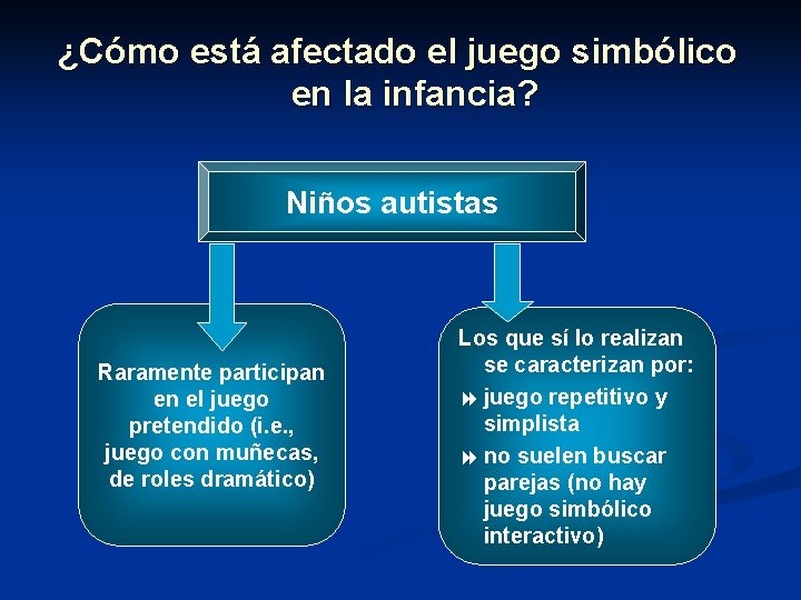 ¿Cómo está afectado el juego simbólico en la infancia? Niños autistas Raramente participan en