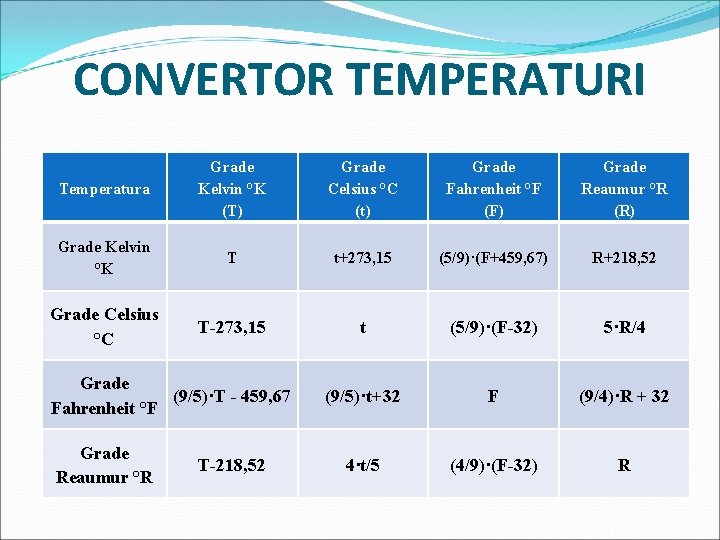 CONVERTOR TEMPERATURI Temperatura Grade Kelvin °K (T) Grade Celsius °C (t) Grade Fahrenheit °F