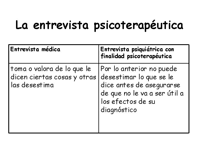 La entrevista psicoterapéutica Entrevista médica Entrevista psiquiátrica con finalidad psicoterapéutica toma o valora de