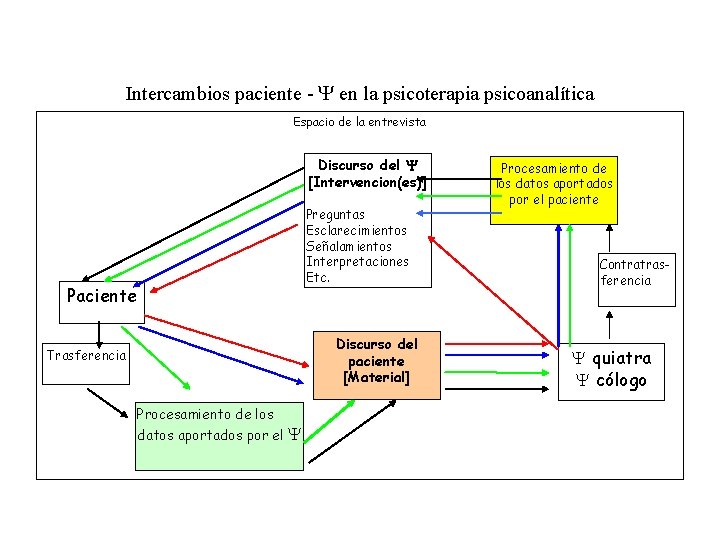 Intercambios paciente - en la psicoterapia psicoanalítica Espacio de la entrevista Discurso del [Intervencion(es)]