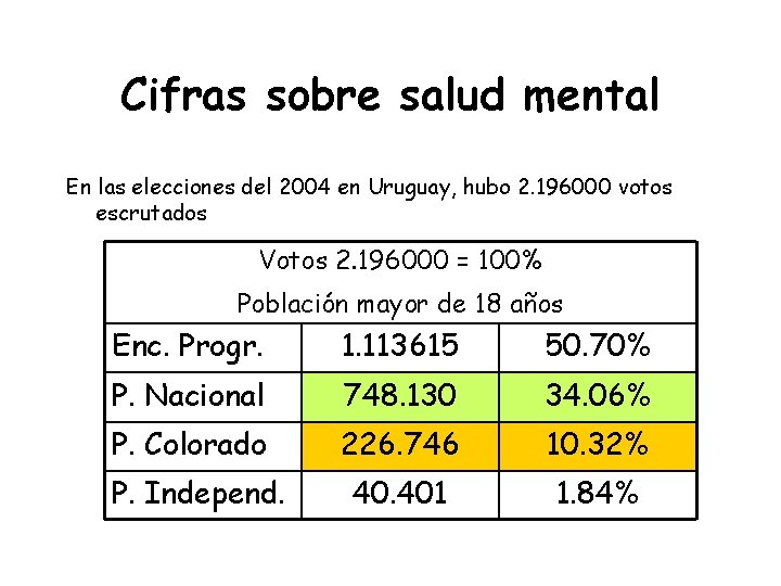 Cifras sobre salud mental En las elecciones del 2004 en Uruguay, hubo 2. 196000