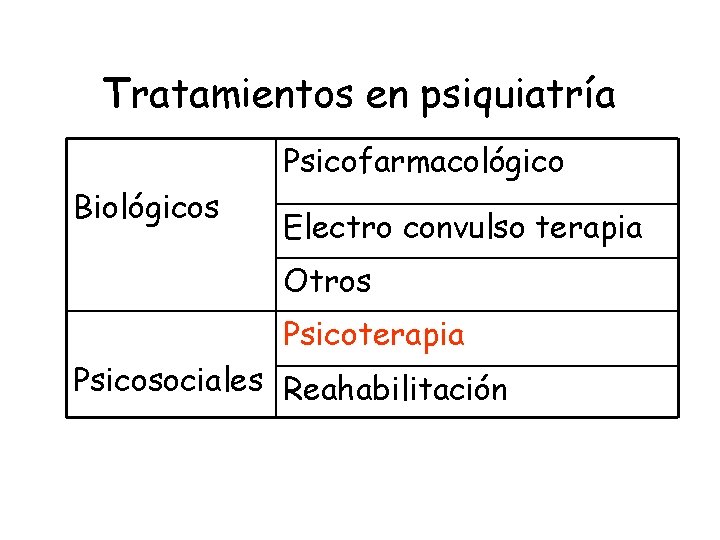 Tratamientos en psiquiatría Psicofarmacológico Biológicos Electro convulso terapia Otros Psicoterapia Psicosociales Reahabilitación 