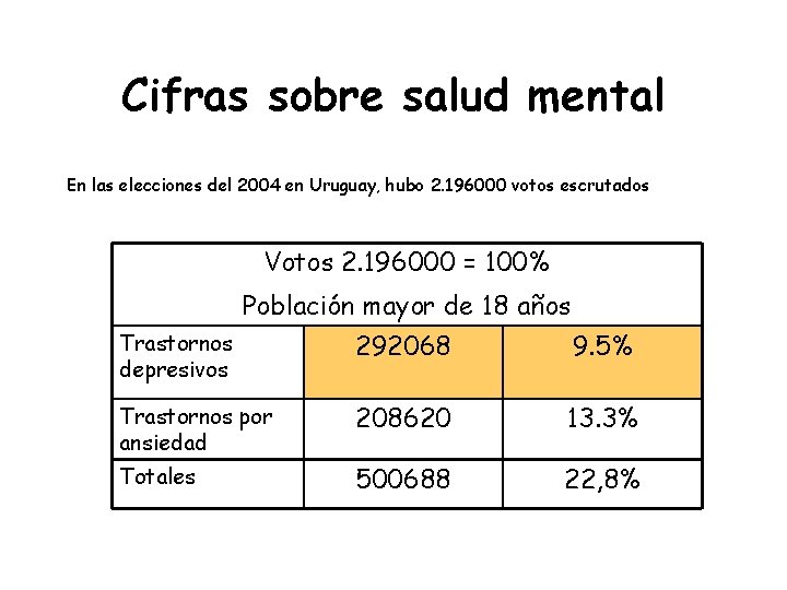 Cifras sobre salud mental En las elecciones del 2004 en Uruguay, hubo 2. 196000