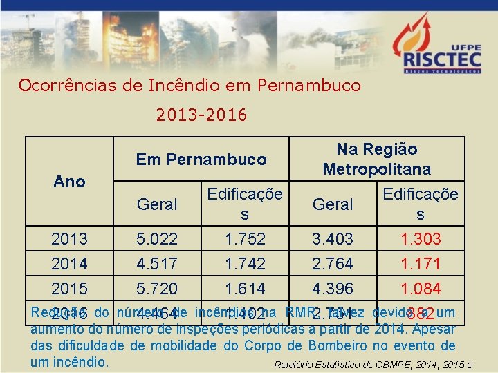 Ocorrências de Incêndio em Pernambuco 2013 -2016 Em Pernambuco Ano Geral Edificaçõe s Na