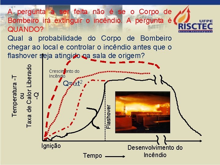 Crescimento do Incêndio Q= t 2 Flashover Temperatura -T ou Taxa de Calor Liberado