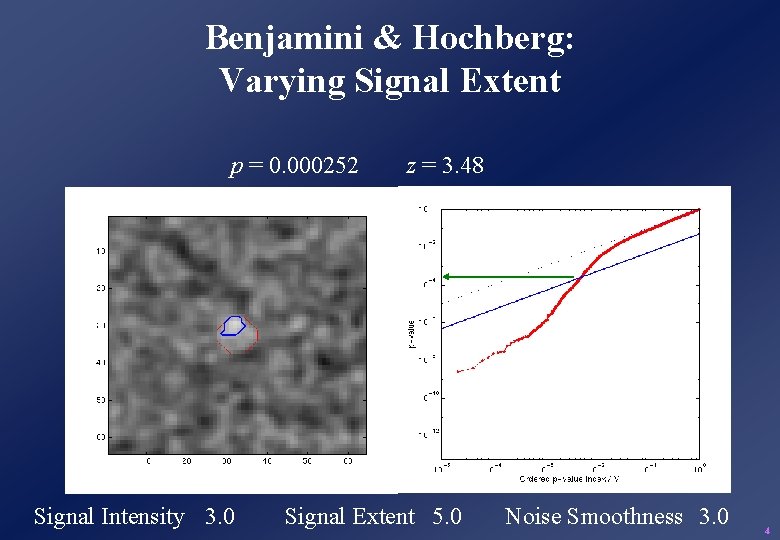Benjamini & Hochberg: Varying Signal Extent p = 0. 000252 Signal Intensity 3. 0 Benjamini & Hochberg: Varying Signal Extent p = 0. 000252 Signal Intensity 3. 0