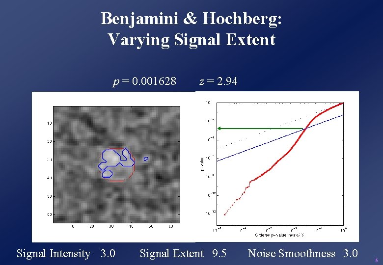 Benjamini & Hochberg: Varying Signal Extent p = 0. 001628 Signal Intensity 3. 0 Benjamini & Hochberg: Varying Signal Extent p = 0. 001628 Signal Intensity 3. 0