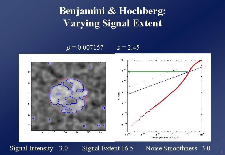 Benjamini & Hochberg: Varying Signal Extent p = 0. 007157 Signal Intensity 3. 0 Benjamini & Hochberg: Varying Signal Extent p = 0. 007157 Signal Intensity 3. 0