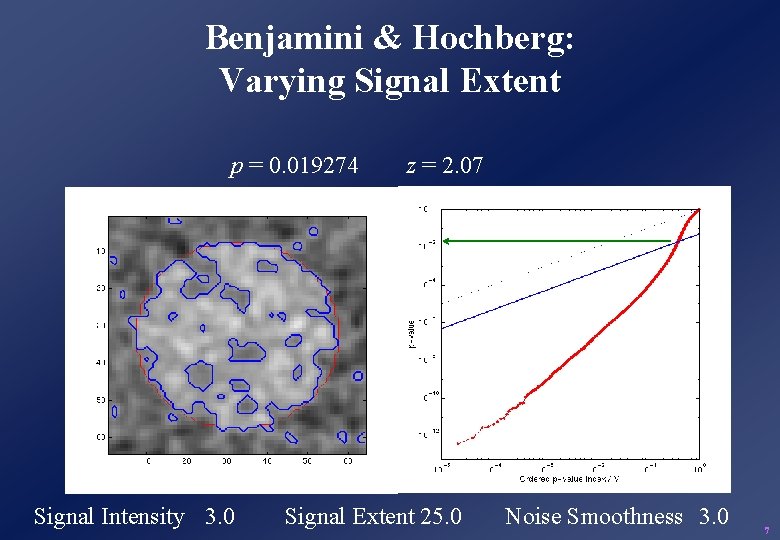 Benjamini & Hochberg: Varying Signal Extent p = 0. 019274 Signal Intensity 3. 0 Benjamini & Hochberg: Varying Signal Extent p = 0. 019274 Signal Intensity 3. 0