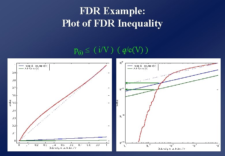 FDR Example: Plot of FDR Inequality p(i) ( i/V ) ( q/c(V) ) FDR Example: Plot of FDR Inequality p(i) ( i/V ) ( q/c(V) )