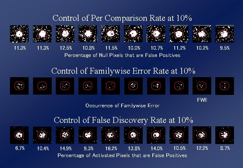 Control of Per Comparison Rate at 10% 11. 3% 12. 5% 10. 8% 11. Control of Per Comparison Rate at 10% 11. 3% 12. 5% 10. 8% 11.
