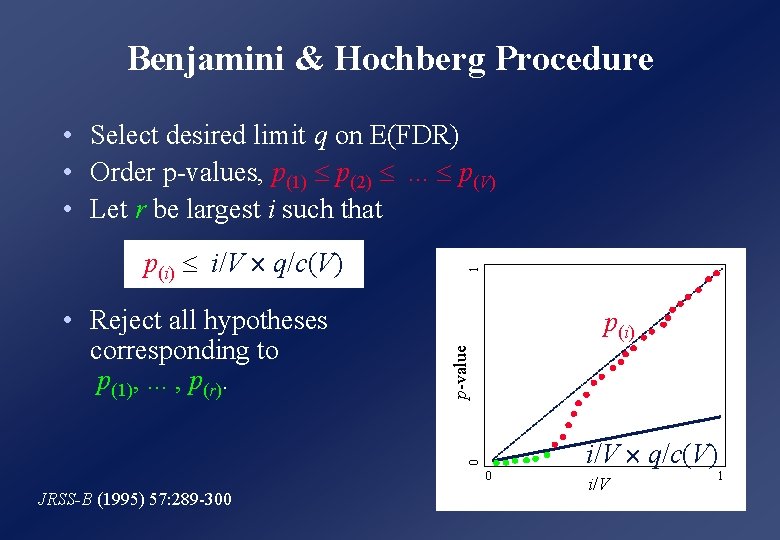 Benjamini & Hochberg Procedure p(i) i/V q/c(V) 0 • Reject all hypotheses corresponding to Benjamini & Hochberg Procedure p(i) i/V q/c(V) 0 • Reject all hypotheses corresponding to