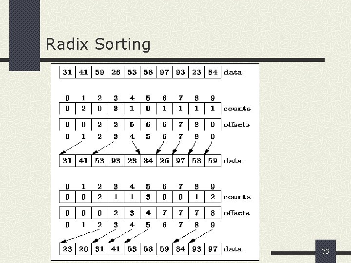 Radix Sorting 73 