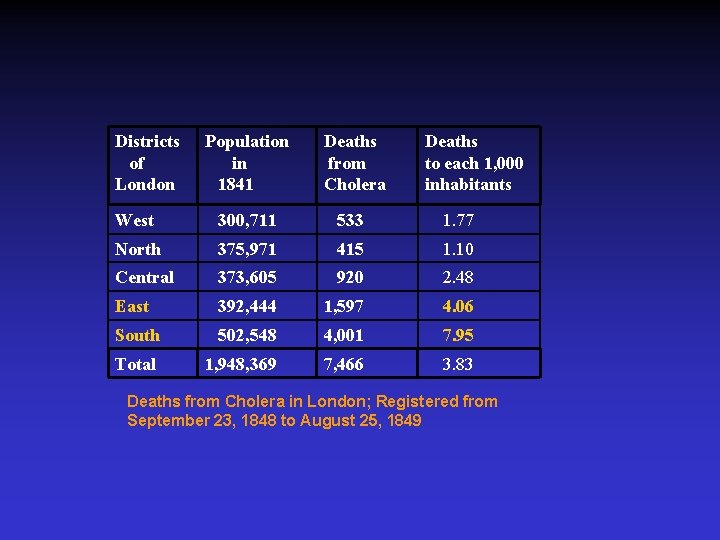Districts of London Population in 1841 Deaths from Cholera Deaths to each 1, 000