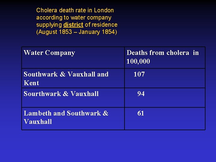Cholera death rate in London according to water company supplying district of residence (August