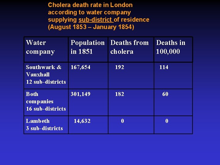 Cholera death rate in London according to water company supplying sub-district of residence (August