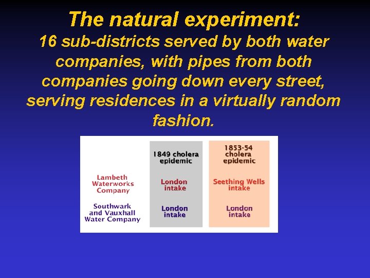 The natural experiment: 16 sub-districts served by both water companies, with pipes from both