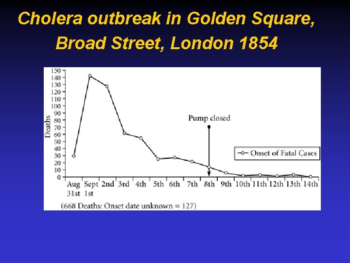 Cholera outbreak in Golden Square, Broad Street, London 1854 
