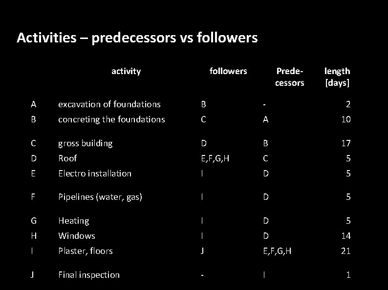 Activities – predecessors vs followers activity followers Predecessors length [days] A excavation of foundations