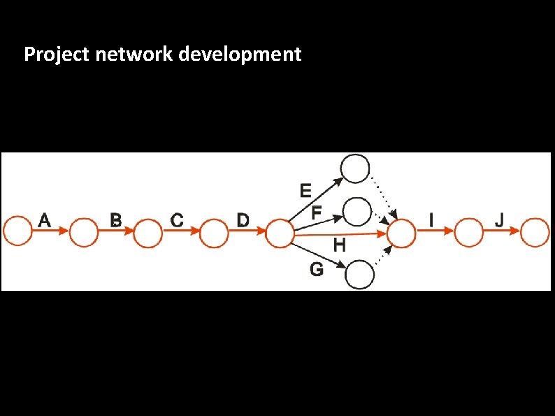 Project network development 