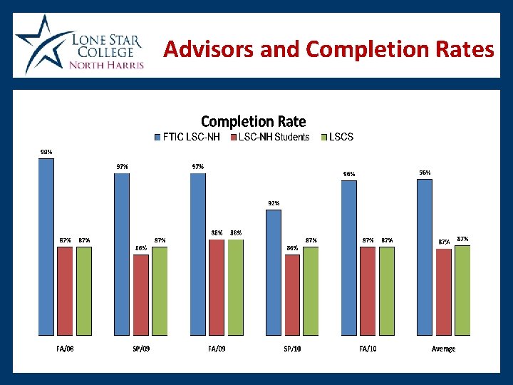 Advisors and Completion Rates 