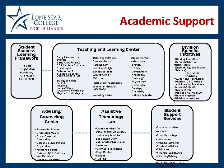 Academic Support Student Success Learning Framework Division Specific Initiatives Teaching and Learning Center Early