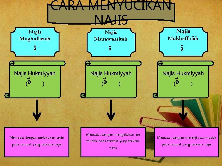 CARA MENYUCIKAN NAJIS Najis Mughallazah Najis Mutawassitah Mukhaffafah Najis Hukmiyyah ﺓ ( ﺓ )