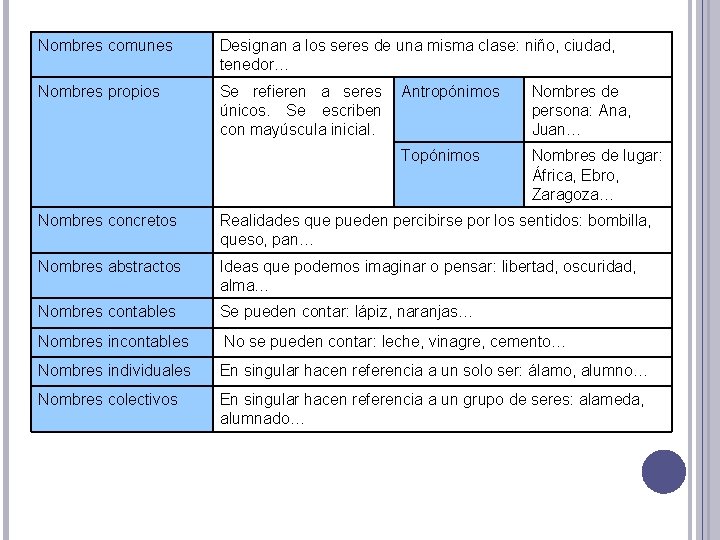 Nombres comunes Designan a los seres de una misma clase: niño, ciudad, tenedor… Nombres