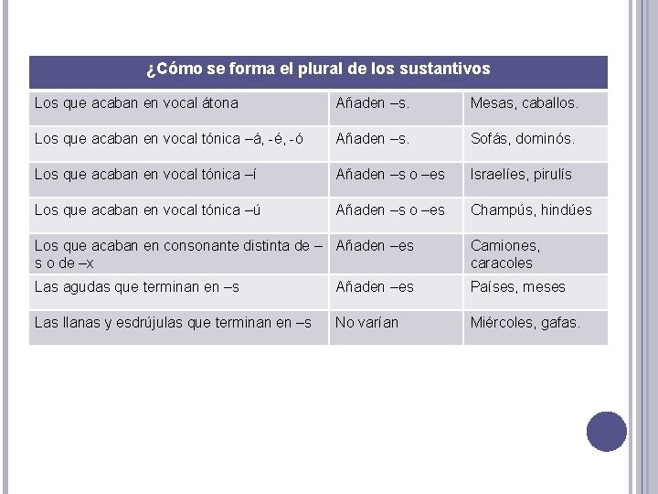 ¿Cómo se forma el plural de los sustantivos Los que acaban en vocal átona