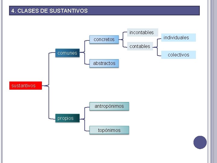 4. CLASES DE SUSTANTIVOS incontables concretos individuales contables comunes colectivos abstractos sustantivos antropónimos propios