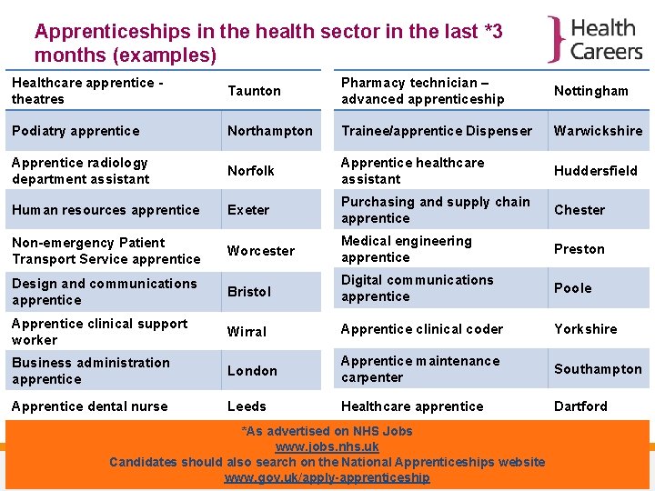 Apprenticeships in the health sector in the last *3 months (examples) Healthcare apprentice theatres