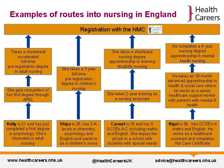 Examples of routes into nursing in England Registration with the NMC Takes a shortened/