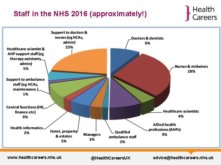 Staff in the NHS 2016 (approximately!) www. healthcareers. nhs. uk @Health. Careers. UK advice@healthcareers.