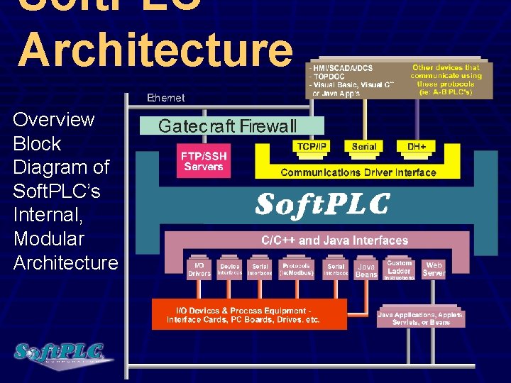 Soft. PLC Architecture Overview Block Diagram of Soft. PLC’s Internal, Modular Architecture 