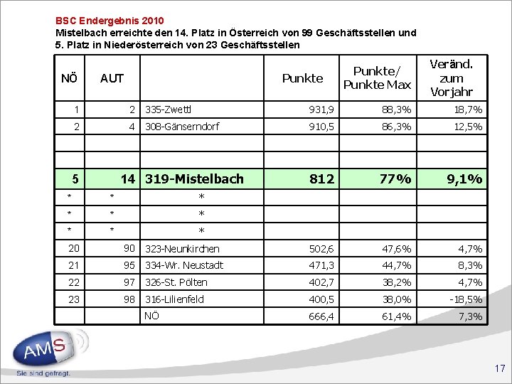 BSC Endergebnis 2010 Mistelbach erreichte den 14. Platz in Österreich von 99 Geschäftsstellen und BSC Endergebnis 2010 Mistelbach erreichte den 14. Platz in Österreich von 99 Geschäftsstellen und