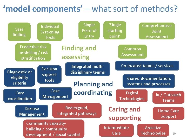 ‘model components’ – what sort of methods? Single Point of Entry Individual Screening Tools