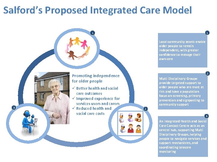 Salford’s Proposed Integrated Care Model 1 1 Local community assets enable older people to