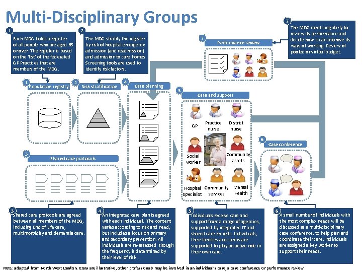 Multi-Disciplinary Groups 1 7 The MDG meets regularly to review its performance and decide