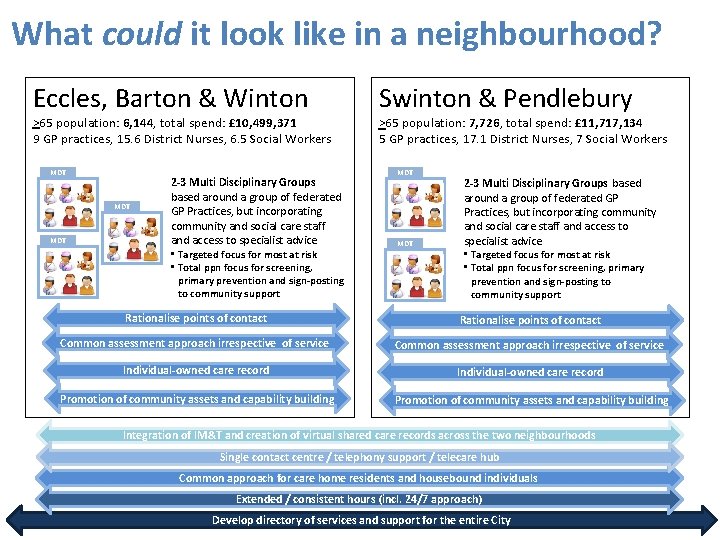 What could it look like in a neighbourhood? Eccles, Barton & Winton >65 population: