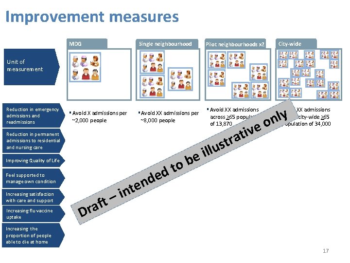 Improvement measures MDG Single neighbourhood ▪ Avoid X admissions per ▪ Avoid XX admissions