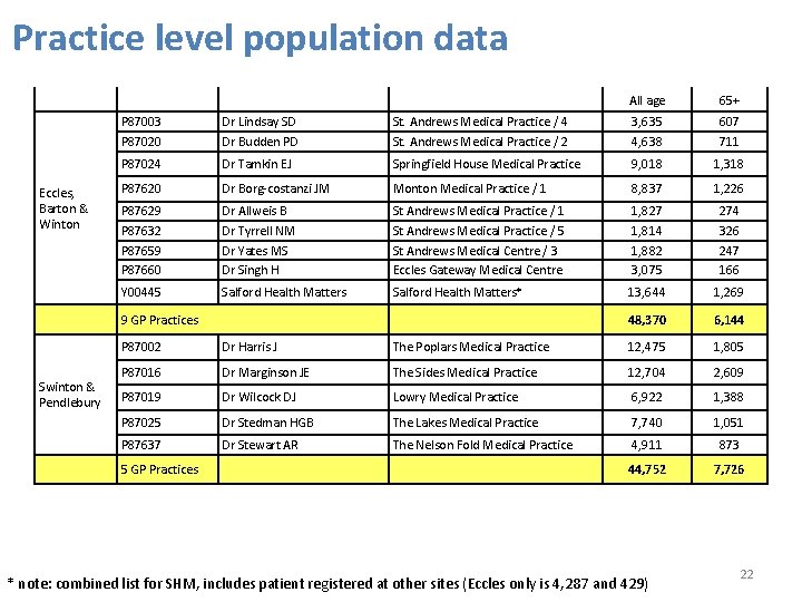 Practice level population data Eccles, Barton & Winton Swinton & Pendlebury All age 65+