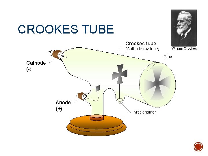 CROOKES TUBE Crookes tube (Cathode ray tube) William Crookes Glow Cathode (-) Anode (+)