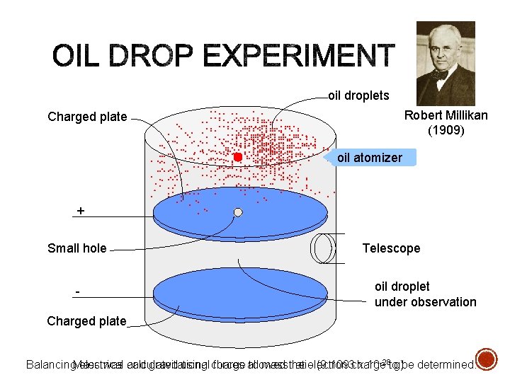 oil droplets Robert Millikan. . . . . (1909). . . . . .