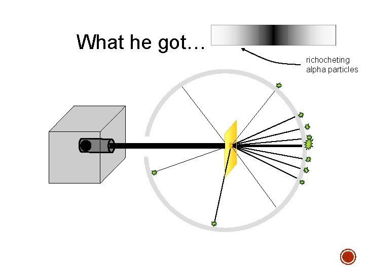 What he got… richocheting alpha particles 