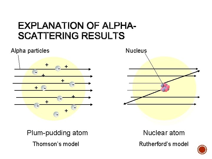 Alpha particles Nucleus + - - + + + - - + - +